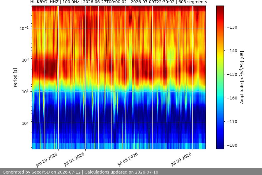 spectrogram two_weeks