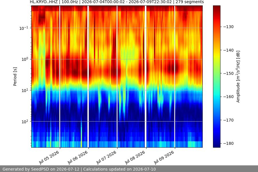 spectrogram week