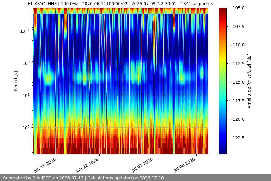 spectrogram month