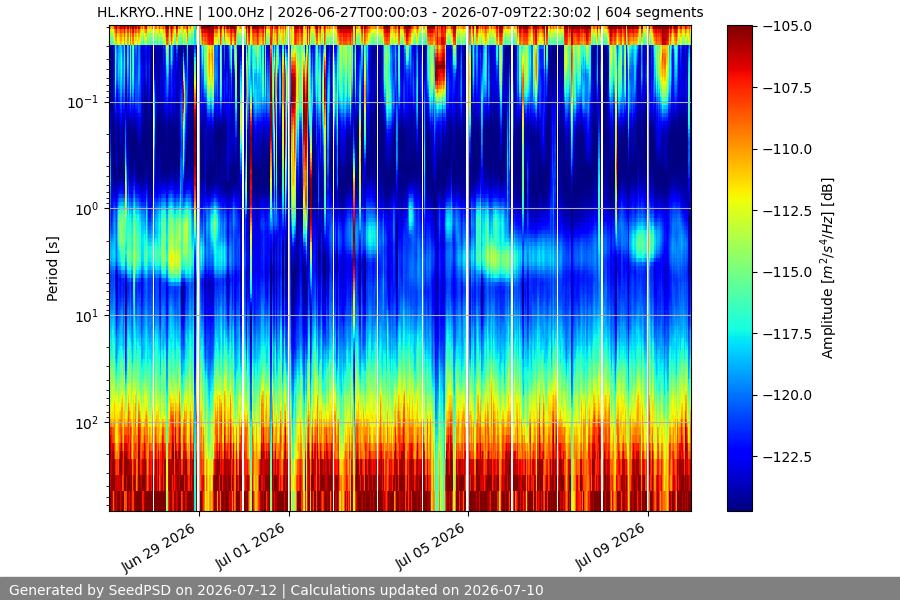 spectrogram two_weeks