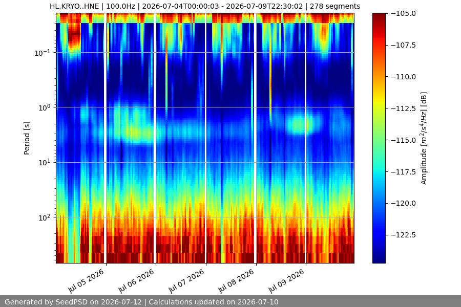 spectrogram week