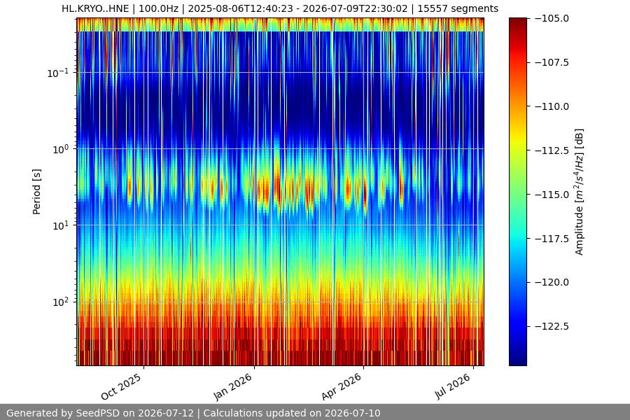 spectrogram year