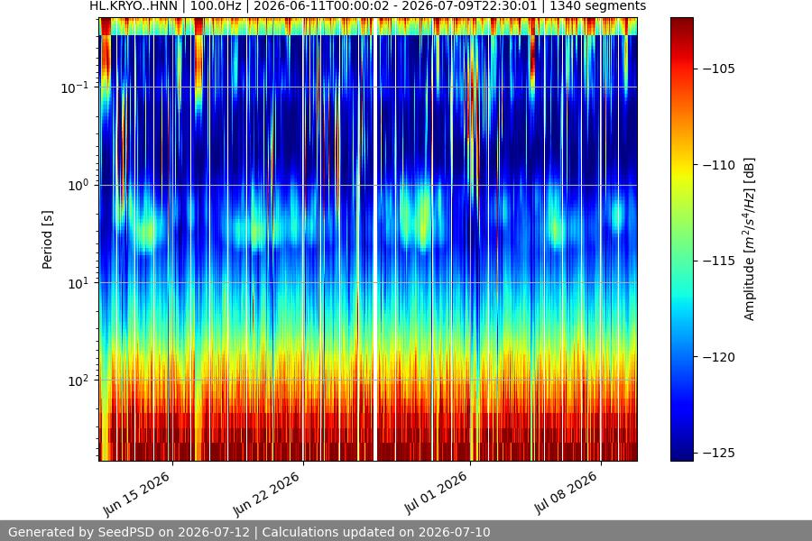 spectrogram month
