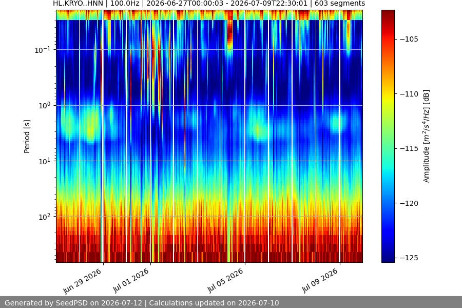 spectrogram two_weeks