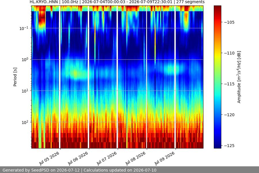 spectrogram week