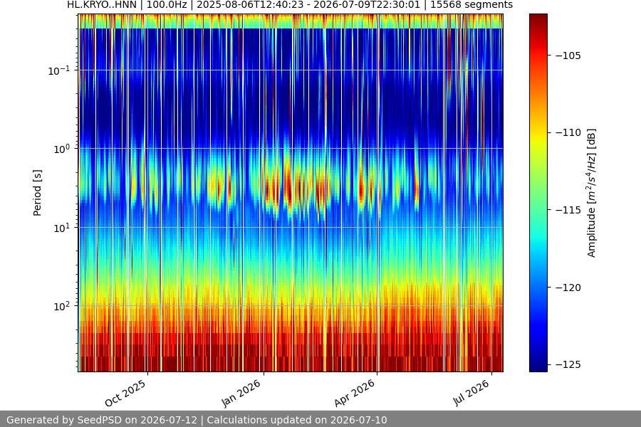 spectrogram year