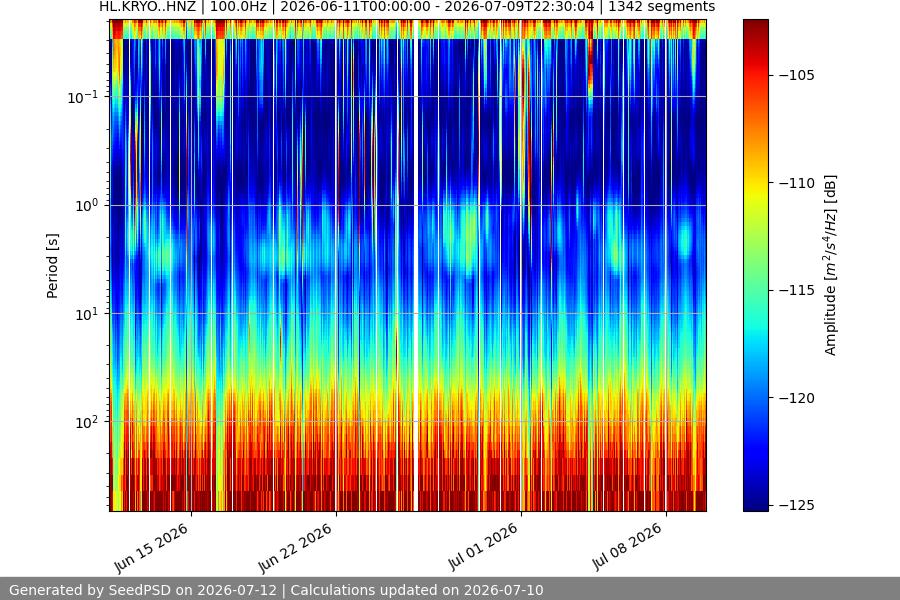 spectrogram month