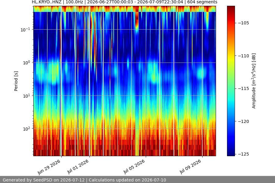 spectrogram two_weeks