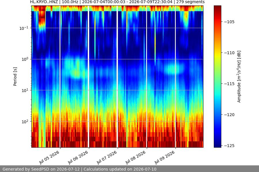 spectrogram week