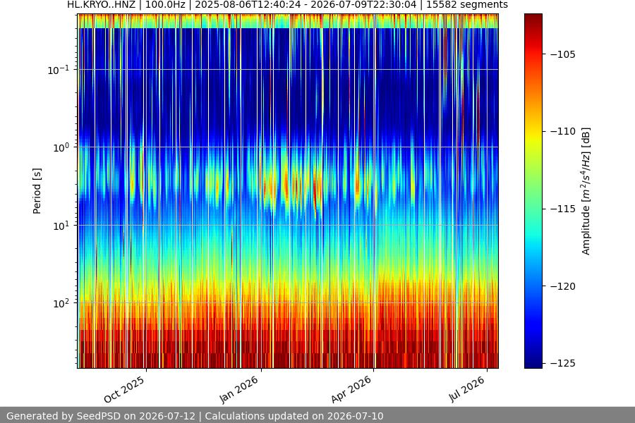 spectrogram year