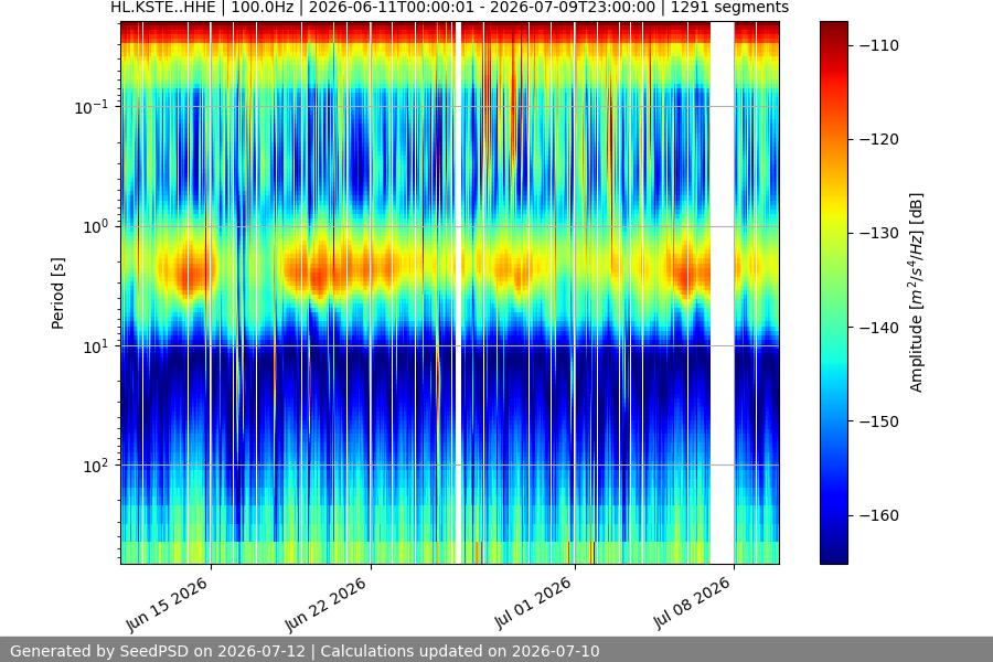 spectrogram month