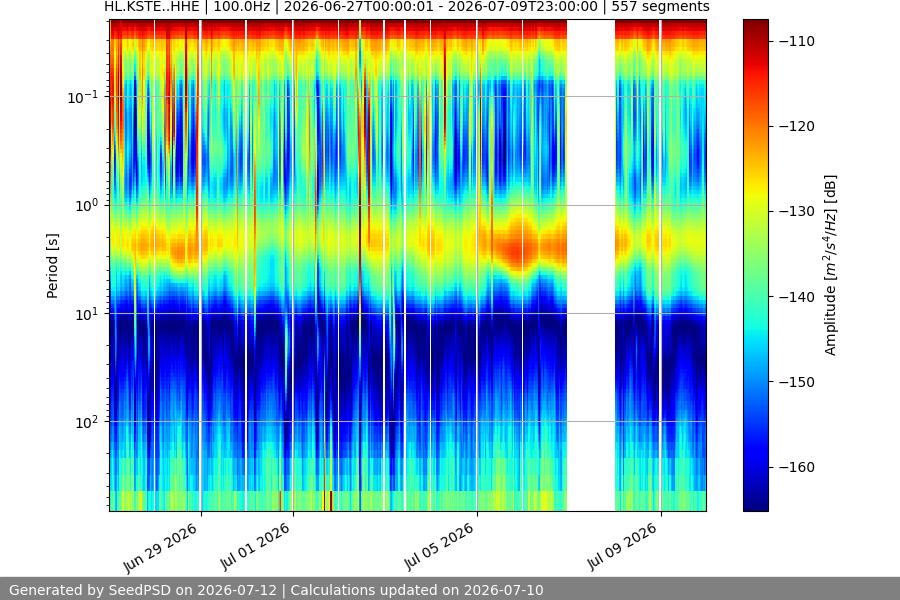 spectrogram two_weeks