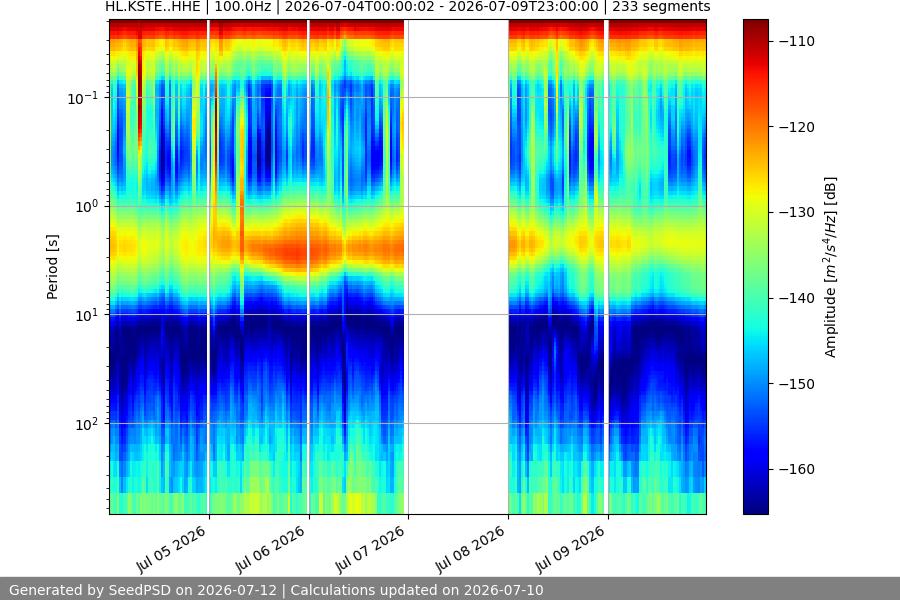spectrogram week