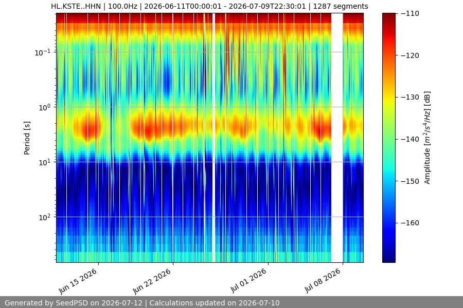 spectrogram month