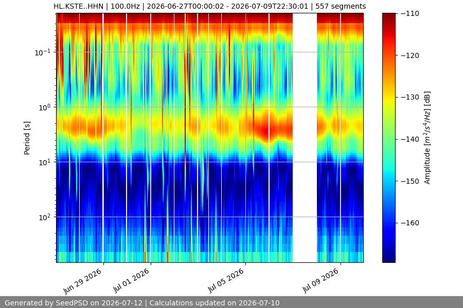 spectrogram two_weeks
