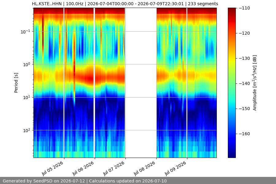 spectrogram week