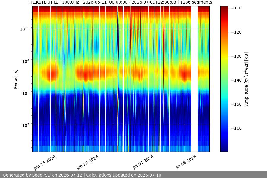 spectrogram month