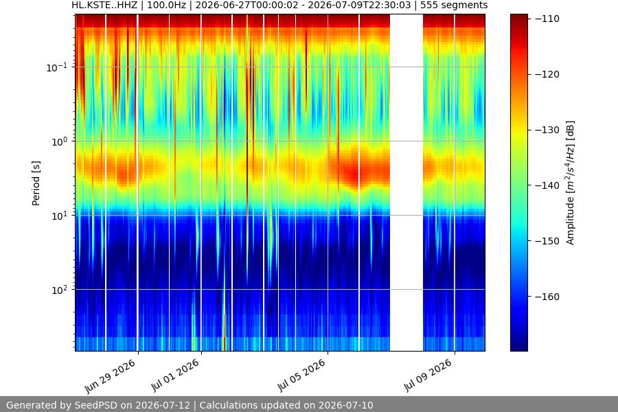 spectrogram two_weeks
