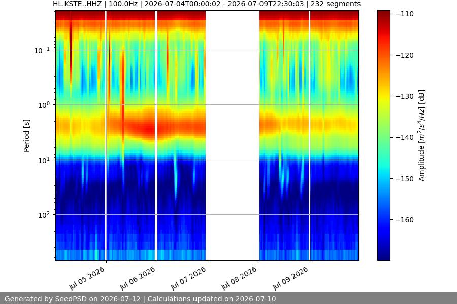spectrogram week
