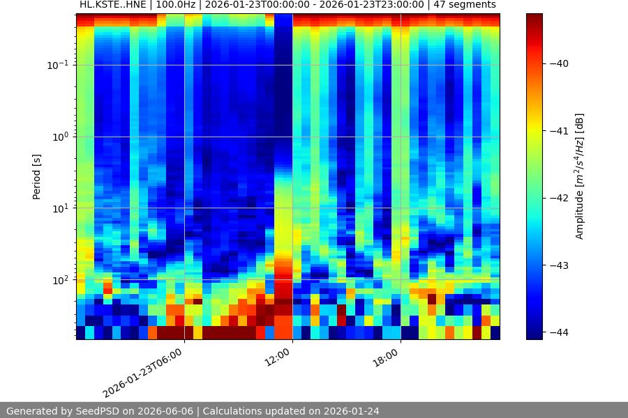 spectrogram year