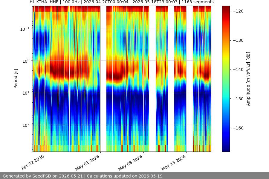 spectrogram month