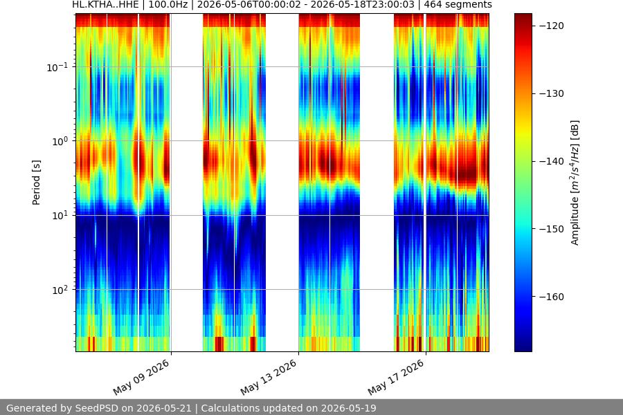 spectrogram two_weeks