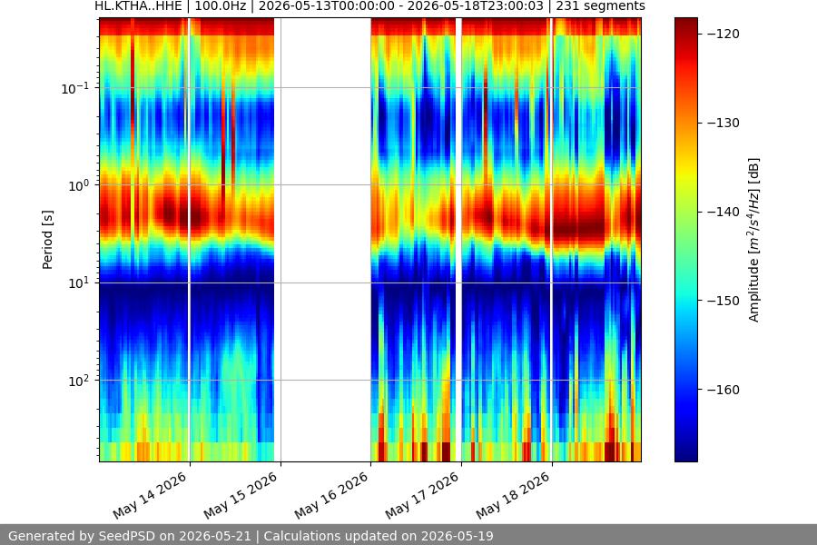 spectrogram week