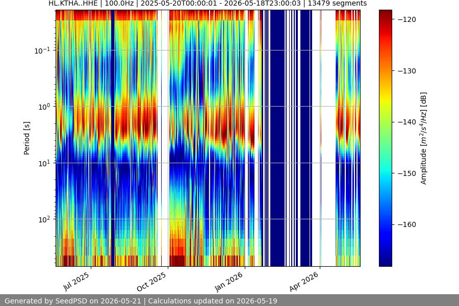 spectrogram year
