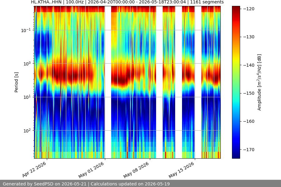 spectrogram month