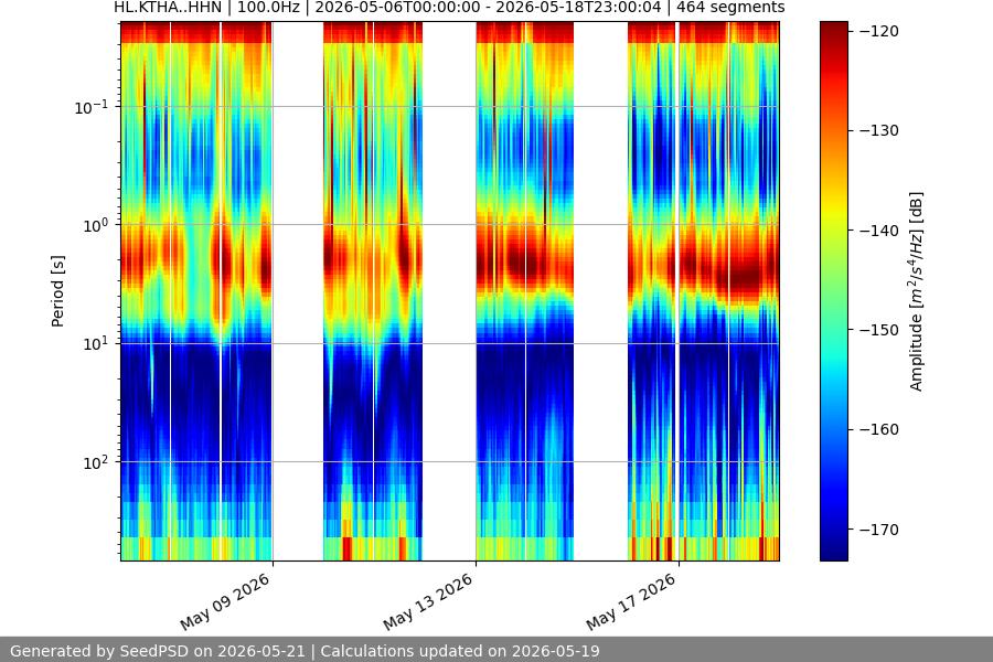 spectrogram two_weeks