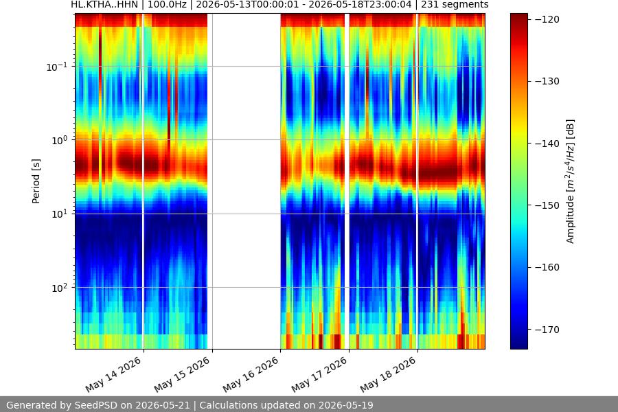 spectrogram week