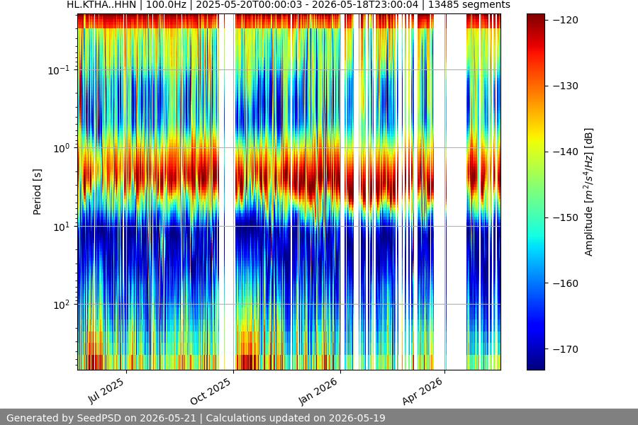 spectrogram year