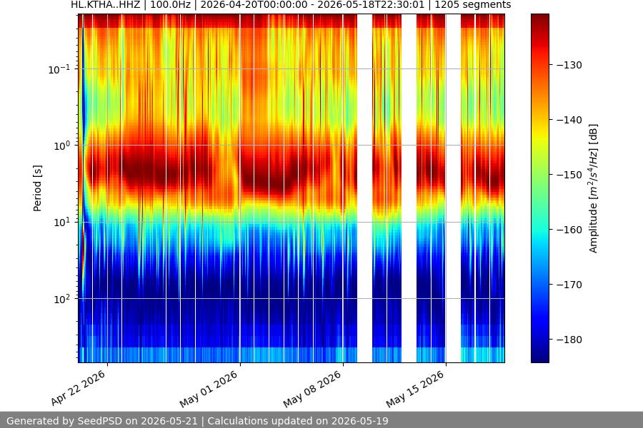 spectrogram month