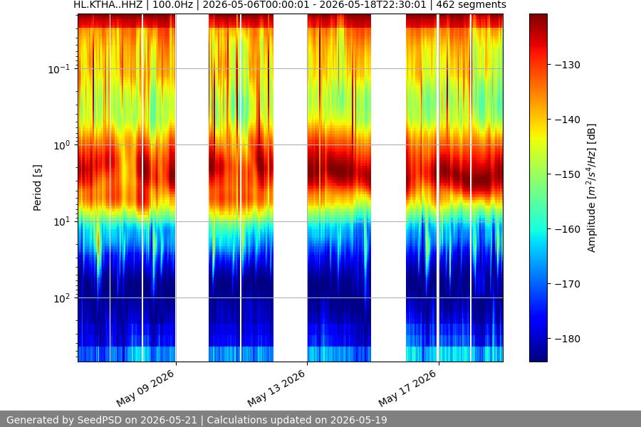 spectrogram two_weeks