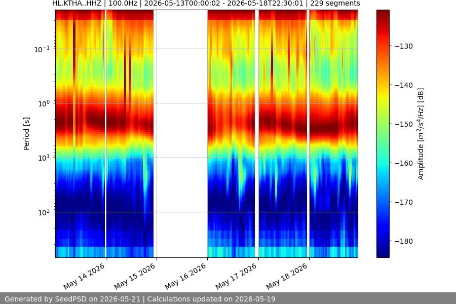 spectrogram week