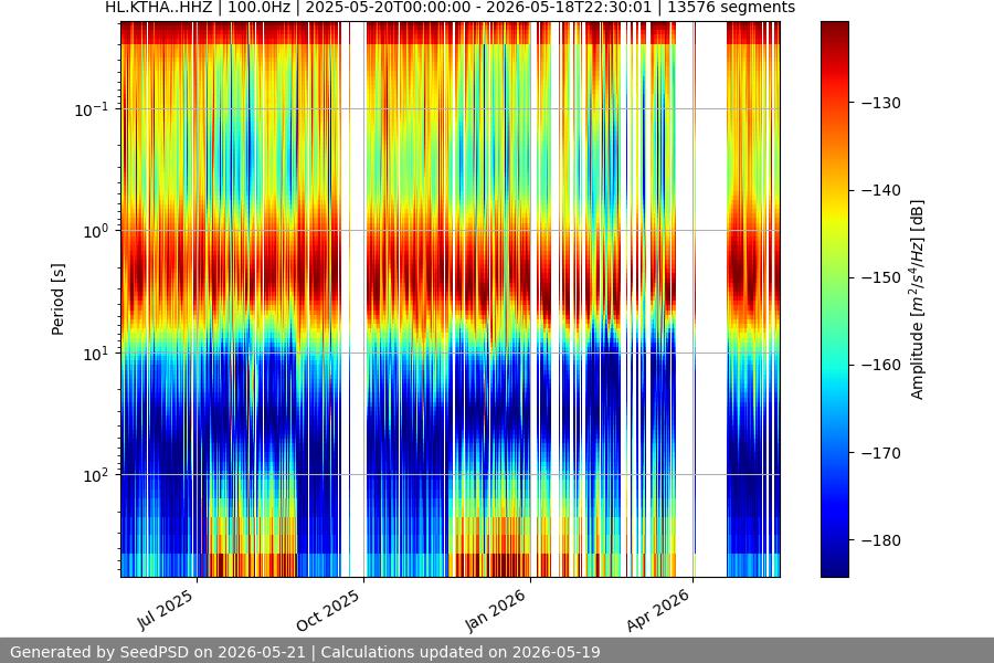 spectrogram year