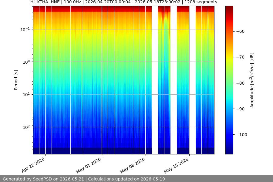 spectrogram month