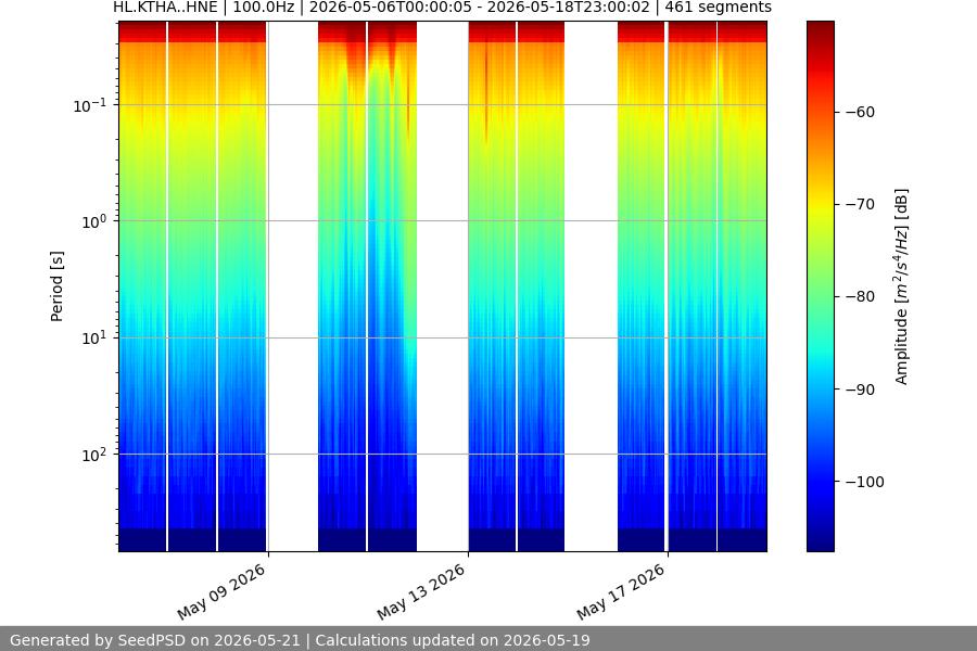 spectrogram two_weeks