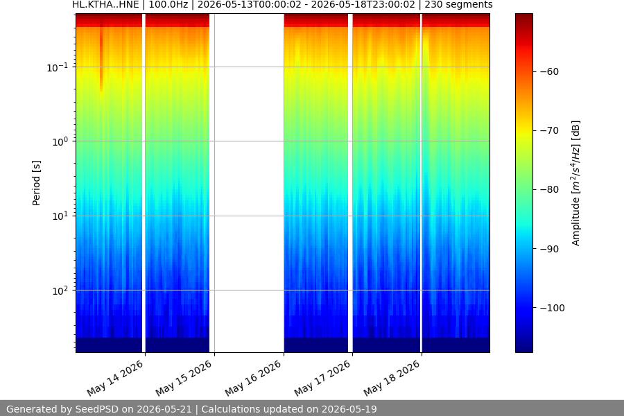 spectrogram week
