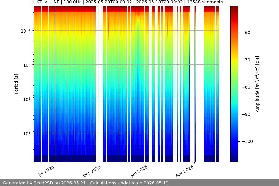 spectrogram year