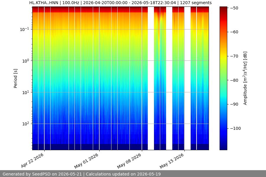 spectrogram month