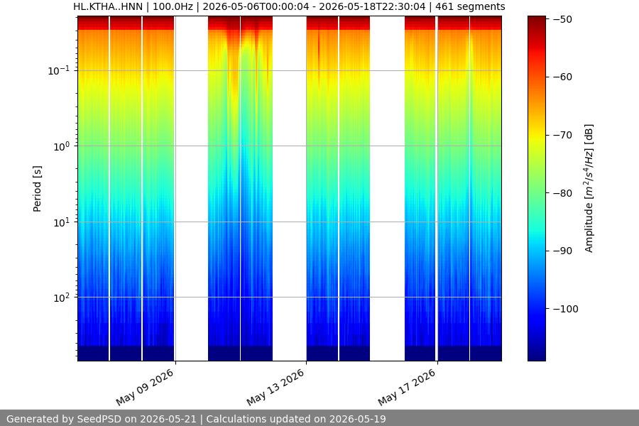 spectrogram two_weeks