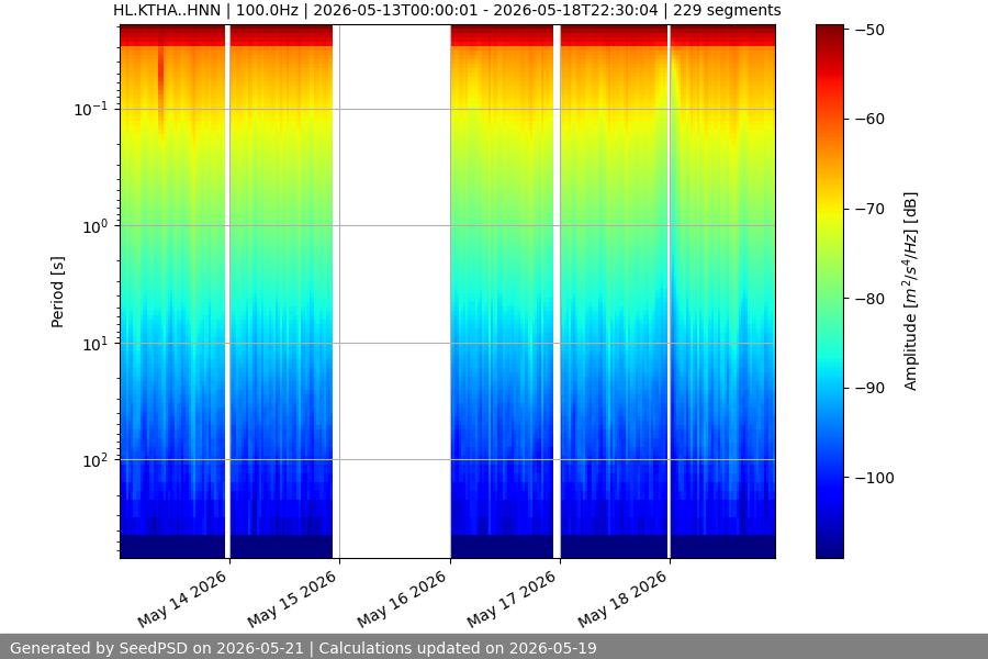 spectrogram week