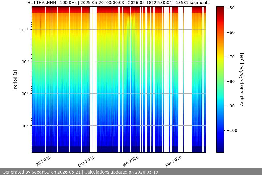 spectrogram year