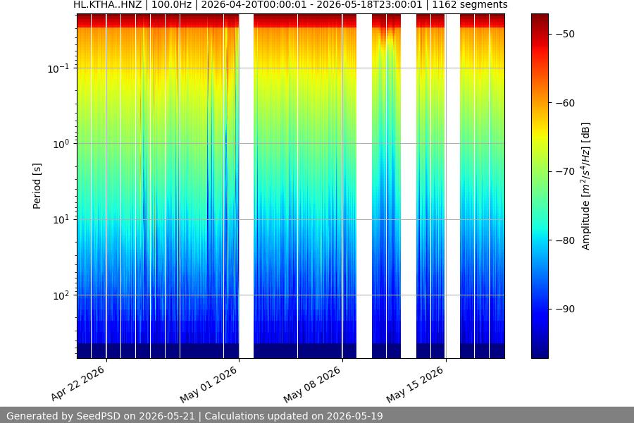 spectrogram month