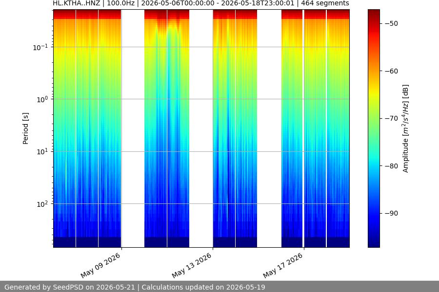 spectrogram two_weeks