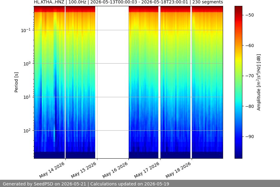 spectrogram week