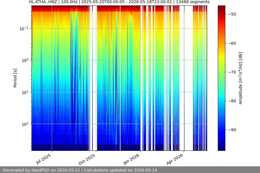 spectrogram year