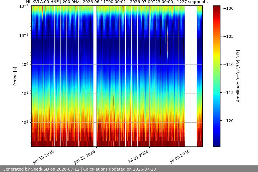 spectrogram month