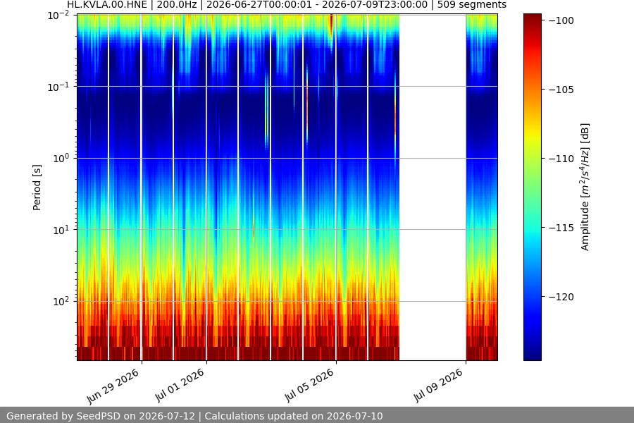 spectrogram two_weeks